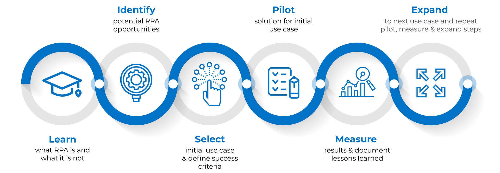 6 Simple Steps to Get Off the Dime with Your RPA 6 Simple Steps to Get Off the Dime with Your RPA