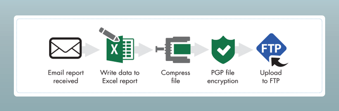 Automated File Transfer and Secure FTP Automated File Transfer and Secure FTP