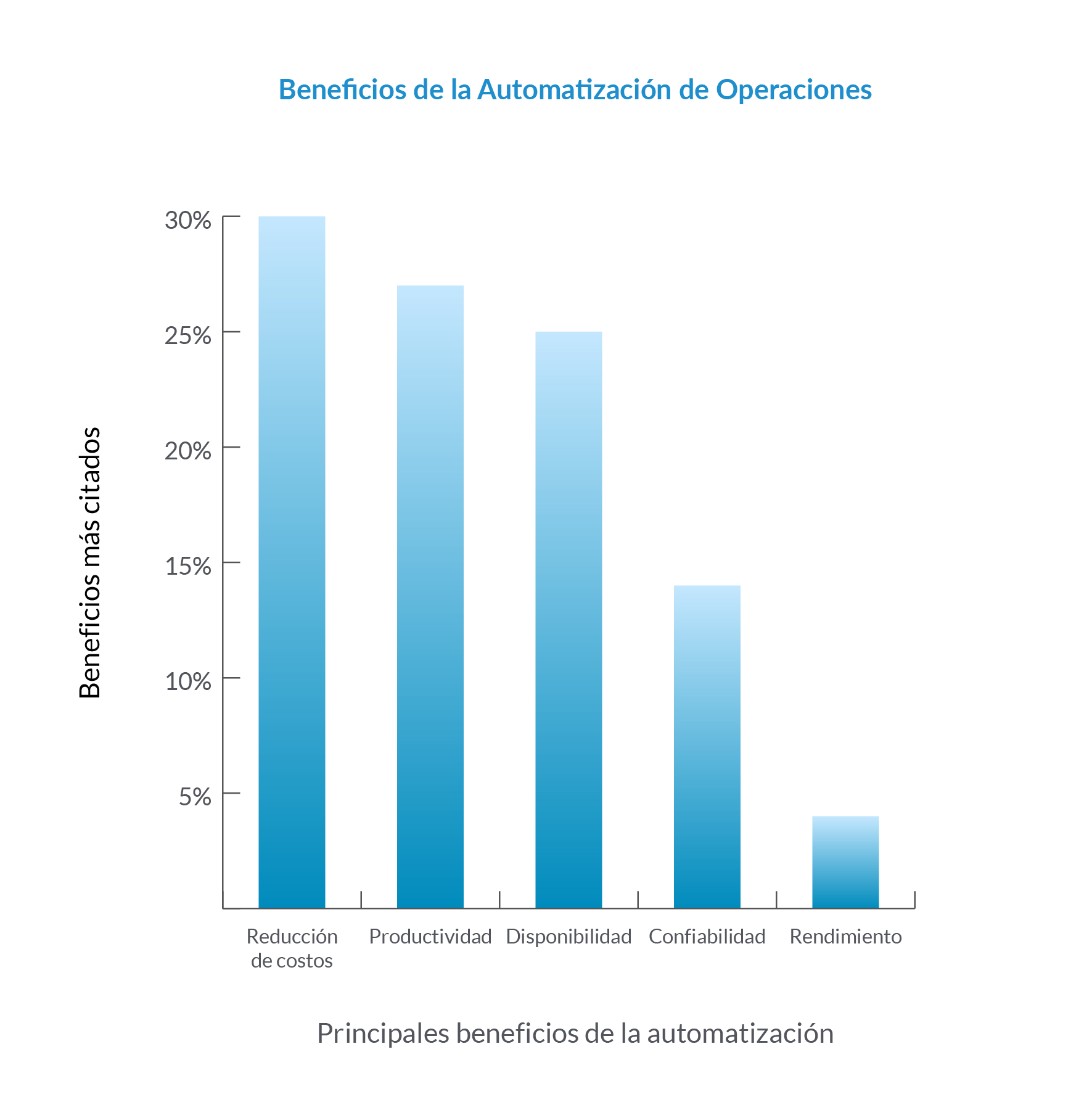 Beneficios de la Automatización de Operaciones Beneficios de la Automatización de Operaciones