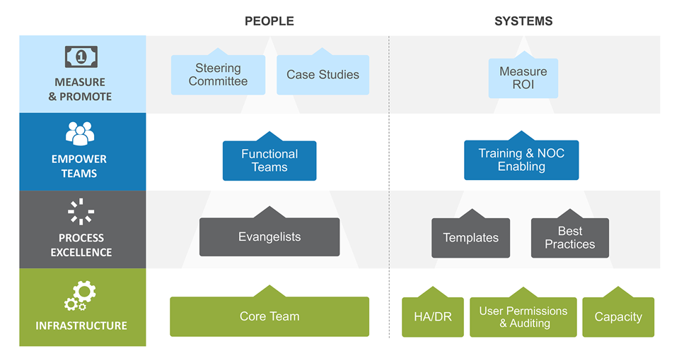Automation Center of Excellence Model Automation Center of Excellence Model