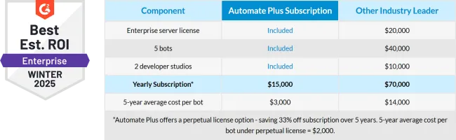 g2 best est roi next to table