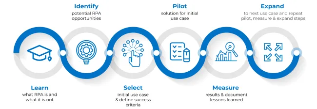 6 Simple Steps to Get Off the Dime with Your RPA