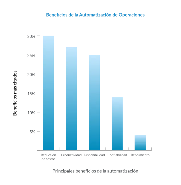 Beneficios de la Automatización de Operaciones