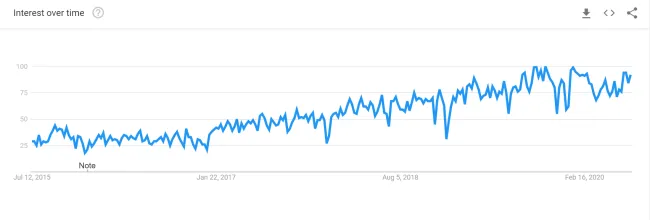 Popularity of RPA
