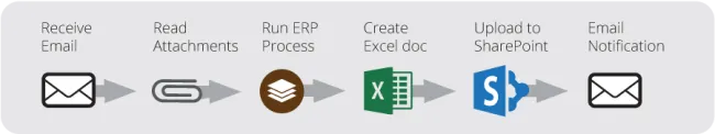 business workflow using Automate’s SharePoint action