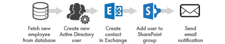 SharePoint Automation in IT